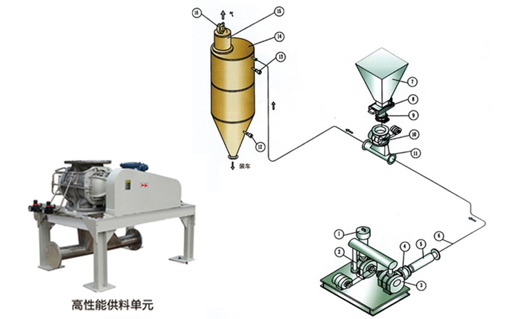粉體輸送系統(tǒng)結(jié)構(gòu)示意圖和高性能供料單元 粉體輸送系統(tǒng)結(jié)構(gòu)示意圖和高性能供料單元