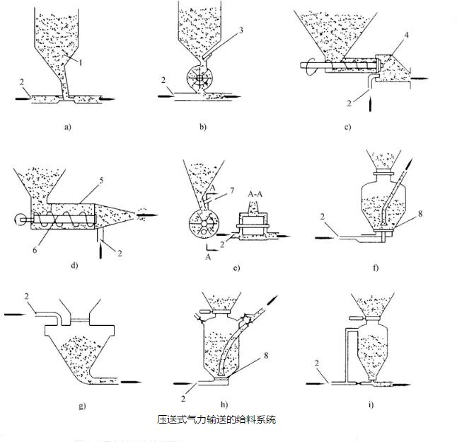 壓送式氣力輸送系統給料系統