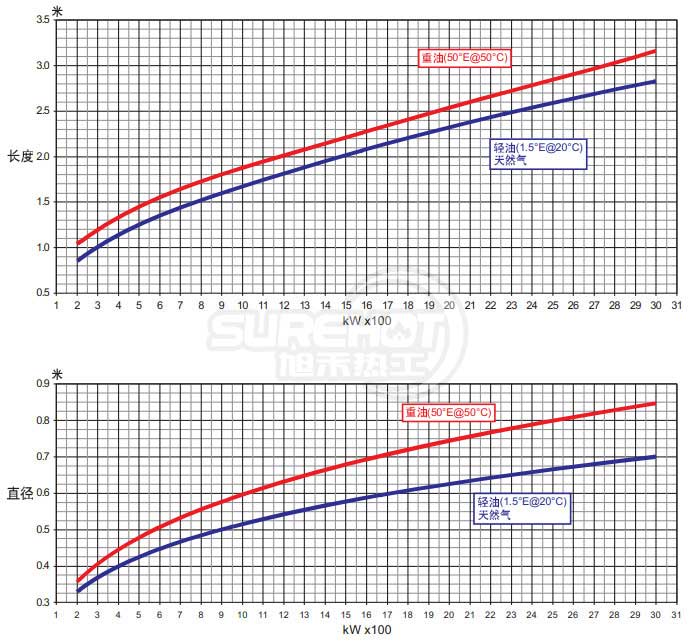百得BTG6燃燒器火焰尺寸