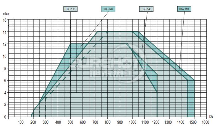 百得TBG150 ME燃燒器負(fù)荷圖