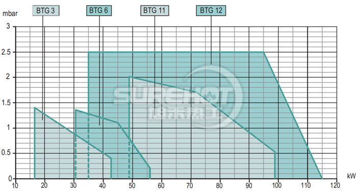 百得BTG6燃燒器負荷圖