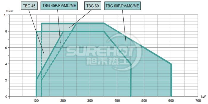 百得TBG60燃燒器負荷圖