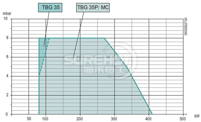 百得TBG35燃燒器負荷圖
