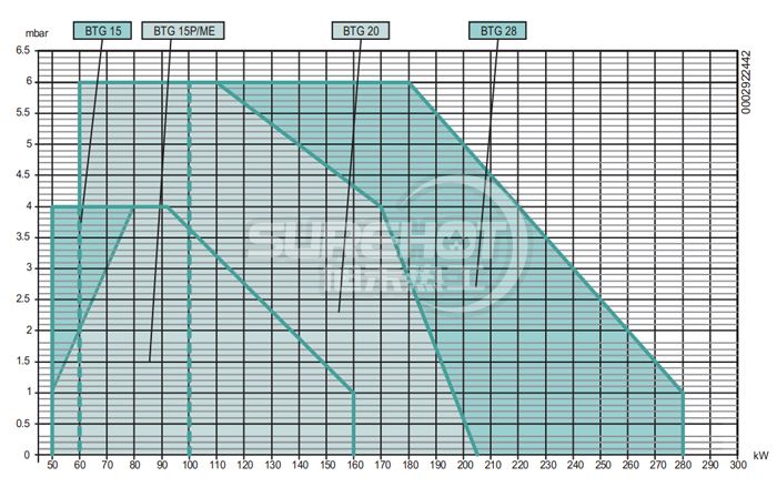 百得BTG15燃燒器負(fù)荷圖