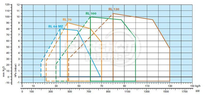 利雅路RL130 TC負荷圖