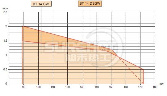 百得BT14 DSG燃燒器負荷圖