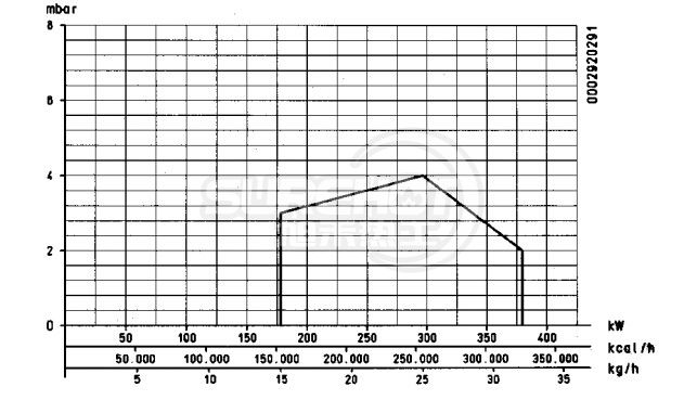 百得BT34G燃燒器負(fù)荷圖